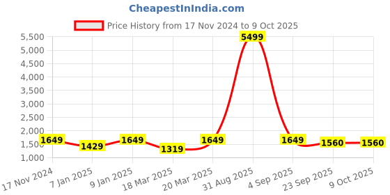 myntra.com OFF LIMITS Men Tracksuits off limits Price History Graph from 17 Nov 2024 to 9 Oct 2025
