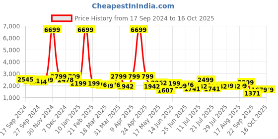 myntra.com OFF LIMITS Men Trekking Non-Marking Lace-Ups Shoes off limits Price History Graph from 17 Sep 2024 to 15 Oct 2025