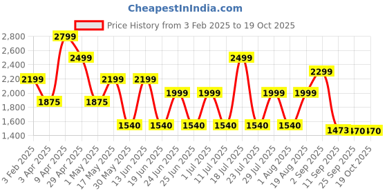 myntra.com OFF LIMITS Men Trekking Non-Marking Shoes off limits Price History Graph from 3 Feb 2025 to 18 Oct 2025