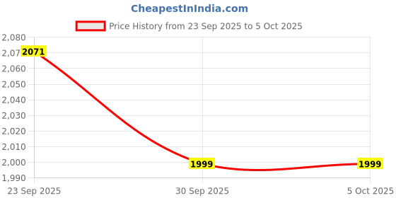 myntra.com OFF LIMITS Men Trekking Non-Marking Shoes off limits Price History Graph from 23 Sep 2025 to 4 Oct 2025