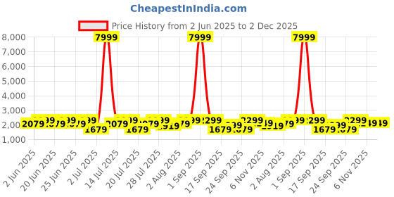 myntra.com OFF LIMITS Men Trekking Shoes off limits Price History Graph from 2 Jun 2025 to 2 Dec 2025