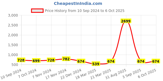myntra.com OFF LIMITS Men Typography Printed Joggers off limits Price History Graph from 10 Sep 2024 to 4 Oct 2025