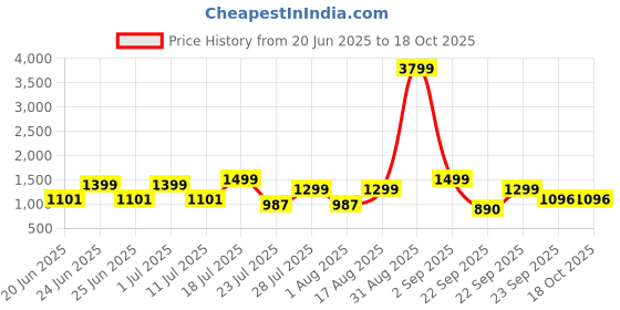 myntra.com OFF LIMITS Men Velvet Lace-Ups Round Toe Sneakers off limits Price History Graph from 20 Jun 2025 to 18 Oct 2025