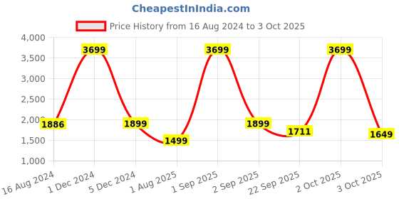 myntra.com OFF LIMITS Men White & Lime Green Mesh Memory Foam Running Shoes off limits Price History Graph from 16 Aug 2024 to 3 Oct 2025