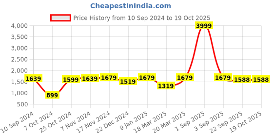 myntra.com OFF LIMITS Men White & Red Colourblocked Tracksuit off limits Price History Graph from 10 Sep 2024 to 17 Oct 2025