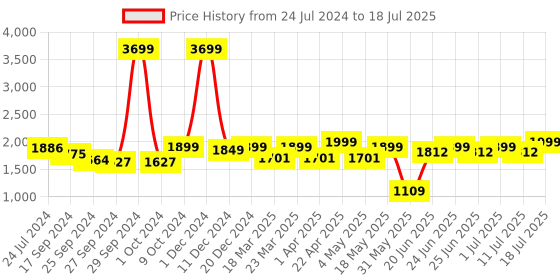 myntra.com OFF LIMITS Men White Memory Foam Running Shoes off limits Price History Graph from 24 Jul 2024 to 18 Jul 2025