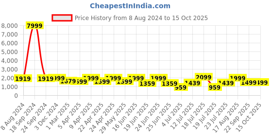 myntra.com OFF LIMITS Men White Mesh Basket Ball Sneaker Shoes off limits Price History Graph from 8 Aug 2024 to 14 Oct 2025