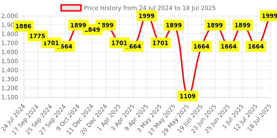 myntra.com OFF LIMITS Men White Mesh Memory Foam Running Shoes off limits Price History Graph from 24 Jul 2024 to 12 Jul 2025