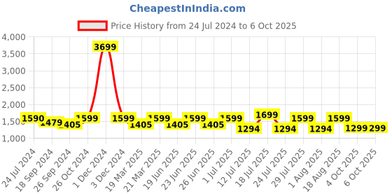 myntra.com OFF LIMITS Men White Mesh Mid-Top Running Shoes off limits Price History Graph from 24 Jul 2024 to 4 Oct 2025