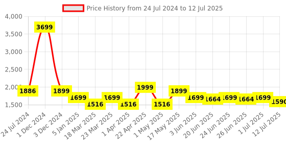 myntra.com OFF LIMITS Men White Mesh Running Non-Marking Shoes off limits Price History Graph from 24 Jul 2024 to 12 Jul 2025