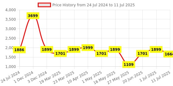 myntra.com OFF LIMITS Men White Mesh Running Non-Marking Shoes off limits Price History Graph from 24 Jul 2024 to 11 Jul 2025