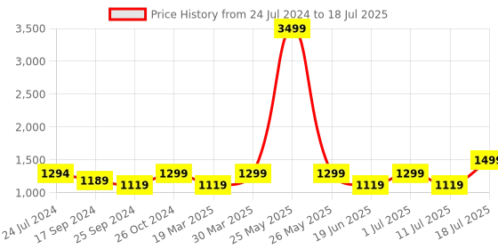 myntra.com OFF LIMITS Men White Mesh Running Non-Marking Shoes off limits Price History Graph from 24 Jul 2024 to 18 Jul 2025