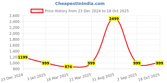 myntra.com OFF LIMITS Men Windcheater Sporty Jacket with Embroidered off limits Price History Graph from 23 Dec 2024 to 17 Oct 2025