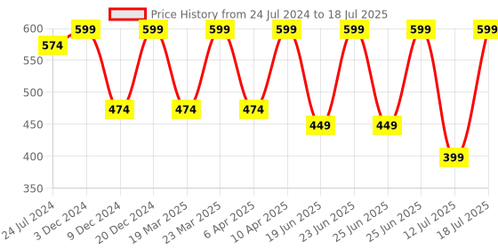 myntra.com OFF LIMITS Men Woven Design Memory Foam Slip-On Sneakers off limits Price History Graph from 24 Jul 2024 to 12 Jul 2025