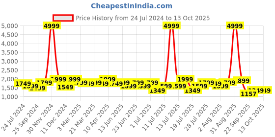 myntra.com OFF LIMITS Men Woven Design Sneakers off limits Price History Graph from 24 Jul 2024 to 13 Oct 2025