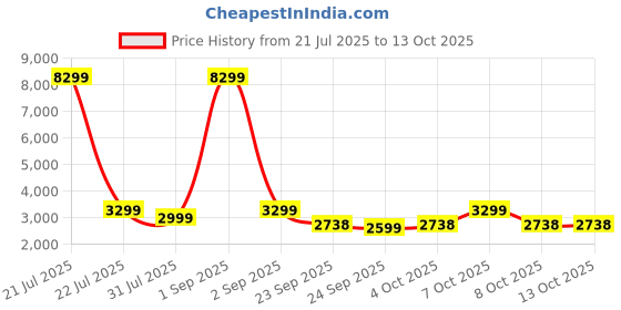 myntra.com OFF LIMITS Men Woven Design Sneakers off limits Price History Graph from 21 Jul 2025 to 13 Oct 2025