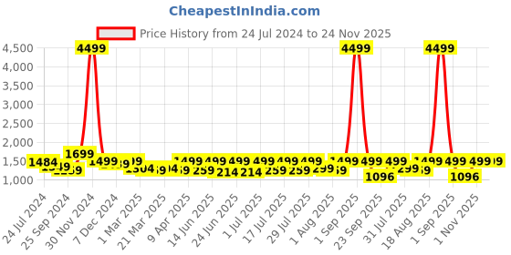 myntra.com OFF LIMITS Men Woven Design Velvet Sneakers off limits Price History Graph from 24 Jul 2024 to 24 Nov 2025