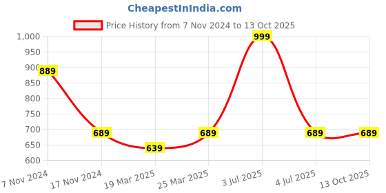 myntra.com OFF LIMITS Men Yellow and Black Solid Pullover Sweatshirt off limits Price History Graph from 7 Nov 2024 to 13 Oct 2025