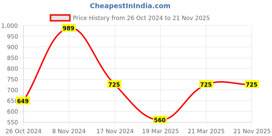 myntra.com OFF LIMITS Men Yellow Printed Hooded Sweatshirt off limits Price History Graph from 26 Oct 2024 to 20 Nov 2025