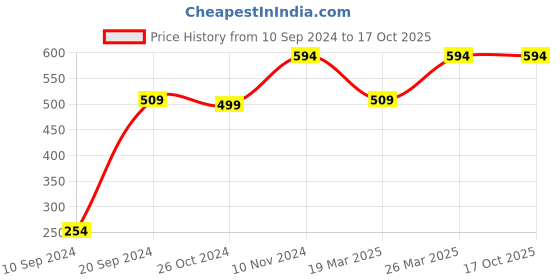 myntra.com OFF LIMITS Men Yellow Solid T-shirt off limits Price History Graph from 10 Sep 2024 to 16 Oct 2025