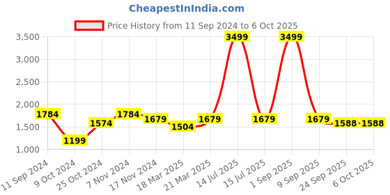 myntra.com OFF LIMITS Men Yellow Solid Tracksuits off limits Price History Graph from 11 Sep 2024 to 4 Oct 2025