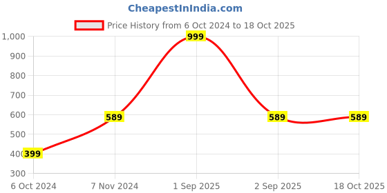 myntra.com OFF LIMITS Men Yellow Typography Printed T-shirt off limits Price History Graph from 6 Oct 2024 to 17 Oct 2025
