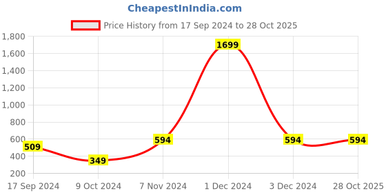 myntra.com OFF LIMITS Men Yellow Typography Printed T-shirt off limits Price History Graph from 17 Sep 2024 to 27 Oct 2025