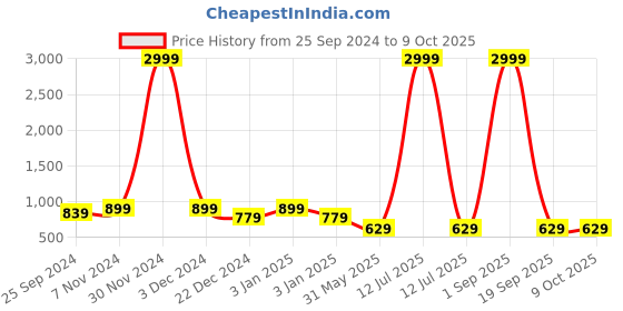 myntra.com OFF LIMITS Mid-Rise Joggers off limits Price History Graph from 25 Sep 2024 to 9 Oct 2025