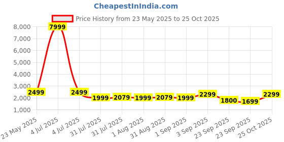 myntra.com OFF LIMITS Mid-Top Round Toe Sneakers off limits Price History Graph from 23 May 2025 to 25 Oct 2025