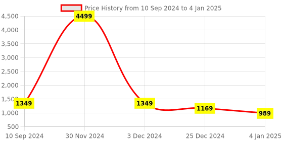 myntra.com OFF LIMITS Mock Collar Cotton Open Front Jacket off limits Price History Graph from 10 Sep 2024 to 4 Jan 2025