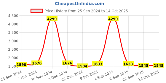 myntra.com OFF LIMITS Mock Collar Long Sleeves Tracksuit off limits Price History Graph from 25 Sep 2024 to 13 Oct 2025