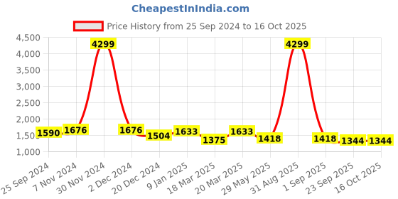 myntra.com OFF LIMITS Mock Collar Long Sleeves Tracksuit off limits Price History Graph from 25 Sep 2024 to 16 Oct 2025