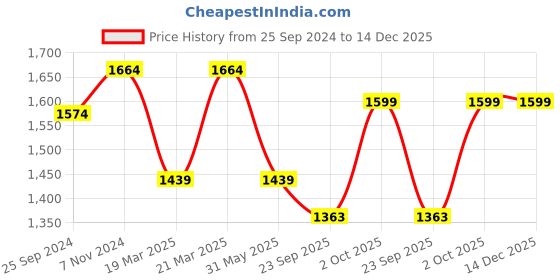 myntra.com OFF LIMITS Mock Collar Mid-Rise Tracksuit off limits Price History Graph from 25 Sep 2024 to 14 Dec 2025