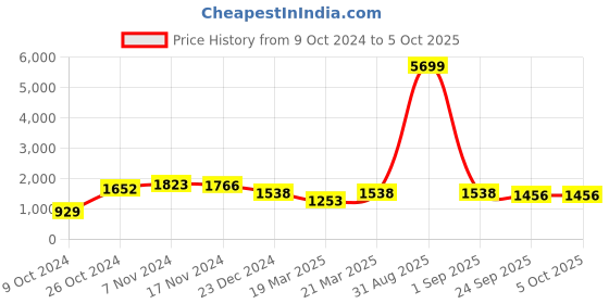 myntra.com OFF LIMITS Mock Collar Mid-Rise Tracksuits off limits Price History Graph from 9 Oct 2024 to 5 Oct 2025