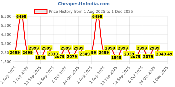 myntra.com OFF LIMITS OCM-731 Men Colourblocked Lace-Up Sneakers off limits Price History Graph from 1 Aug 2025 to 30 Nov 2025