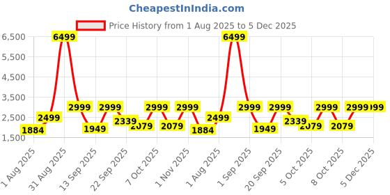 myntra.com OFF LIMITS OCM-731 Men Lace-Up Sneakers off limits Price History Graph from 1 Aug 2025 to 5 Dec 2025