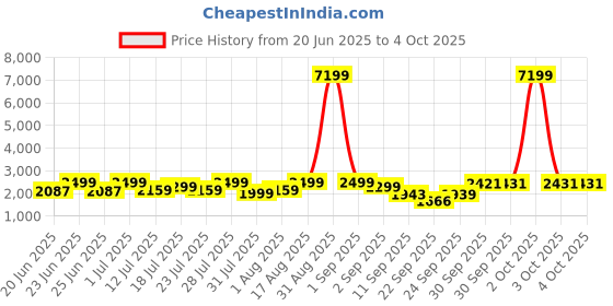 myntra.com OFF LIMITS ONYX Men Colourblocked Round Toe Sneakers off limits Price History Graph from 20 Jun 2025 to 4 Oct 2025