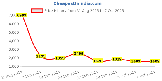 myntra.com OFF LIMITS ORM-436 08 Men Basketball Non-Marking Shoes off limits Price History Graph from 31 Aug 2025 to 7 Oct 2025