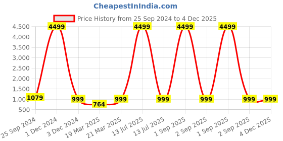 myntra.com OFF LIMITS Plus Size Colourblocked Hooded Cotton Pullover Sweatshirt off limits Price History Graph from 25 Sep 2024 to 4 Dec 2025