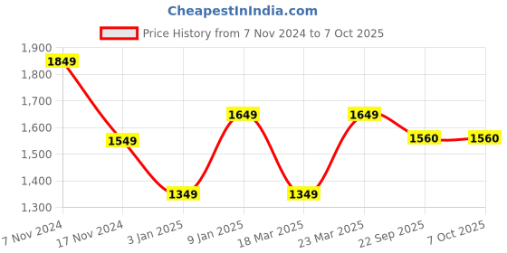 myntra.com OFF LIMITS Printed Tracksuits off limits Price History Graph from 7 Nov 2024 to 7 Oct 2025