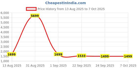 myntra.com OFF LIMITS Sprinter Women Mesh Running Non-Marking Shoes off limits Price History Graph from 13 Aug 2025 to 6 Oct 2025