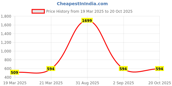 myntra.com OFF LIMITS Striped Rapid-Dry Anti Microbial Cotton Sports T-shirt off limits Price History Graph from 19 Mar 2025 to 20 Oct 2025