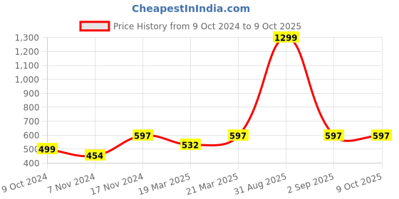 myntra.com OFF LIMITS Typography Printed Antimicrobial T-shirt off limits Price History Graph from 9 Oct 2024 to 8 Oct 2025