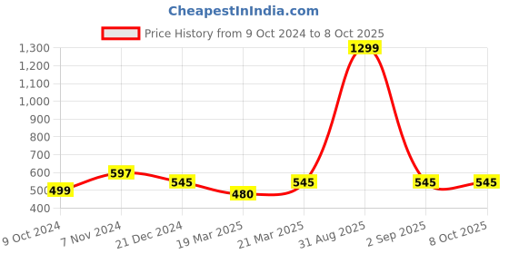 myntra.com OFF LIMITS Typography Printed Antimicrobial T-shirt off limits Price History Graph from 9 Oct 2024 to 8 Oct 2025