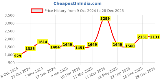 myntra.com OFF LIMITS Women Black & Orange Colourblocked Tracksuits off limits Price History Graph from 9 Oct 2024 to 28 Dec 2025