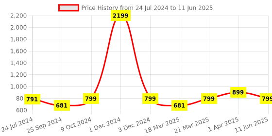 myntra.com OFF LIMITS Women Black Mesh Running Non-Marking Shoes off limits Price History Graph from 24 Jul 2024 to 11 Jun 2025