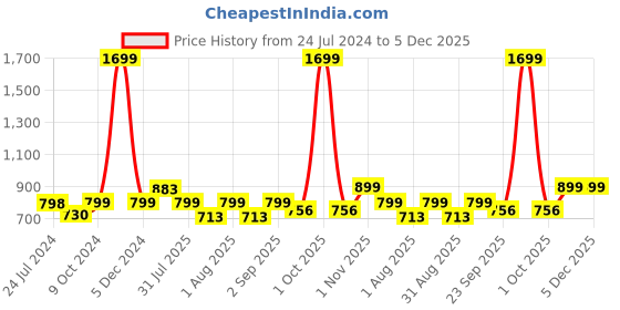 myntra.com OFF LIMITS Women Black Mesh Walking Non-Marking Shoes off limits Price History Graph from 24 Jul 2024 to 5 Dec 2025