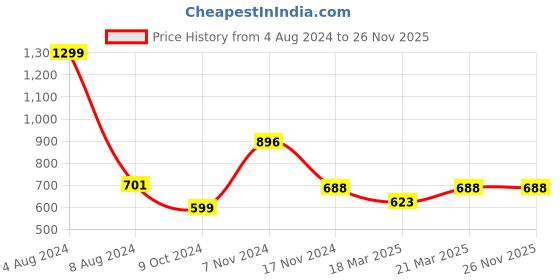 myntra.com OFF LIMITS Women Black Solid Cropped Track Pants off limits Price History Graph from 4 Aug 2024 to 25 Nov 2025