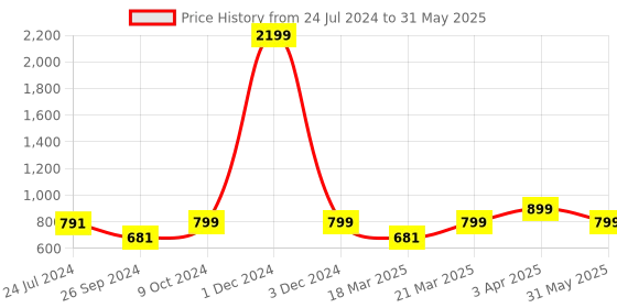 myntra.com OFF LIMITS Women Grey & Fuchsia Mesh Non-Marking Running Shoes off limits Price History Graph from 24 Jul 2024 to 31 May 2025