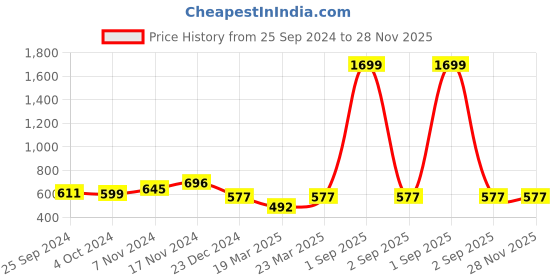 myntra.com OFF LIMITS Women Grey Melange & Black Solid Anti-Microbial Training Tights off limits Price History Graph from 25 Sep 2024 to 28 Nov 2025